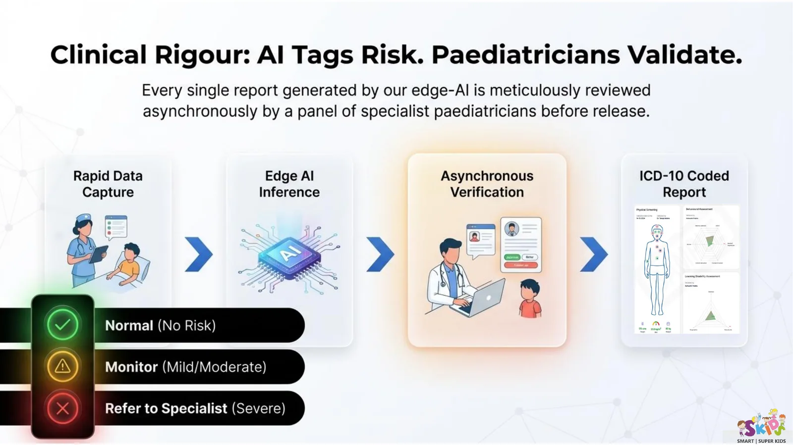 SKIDS clinical workflow where AI tags risk and pediatricians validate reports